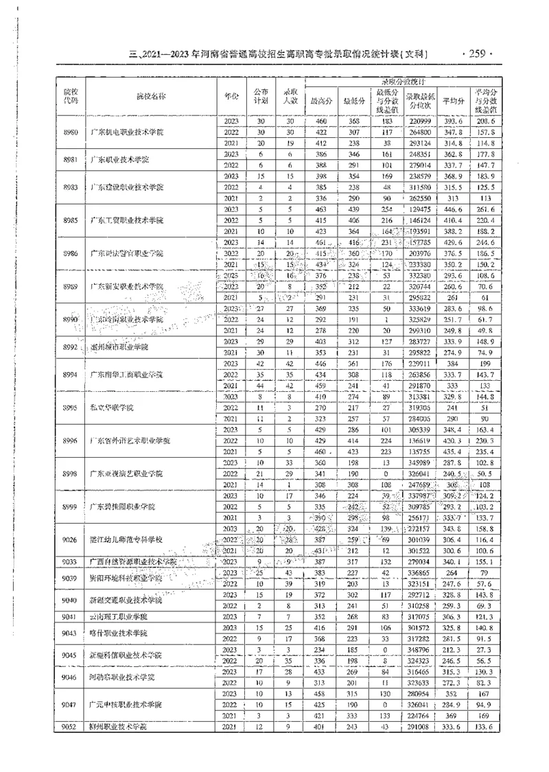 文科类录取统计全本偏白版（独家整理）_1.高考2025全国各省真题+答案_必看高考志愿填报价值2999_高考志愿填报_13-河南_河南全套_24文科录取统计Excel版本