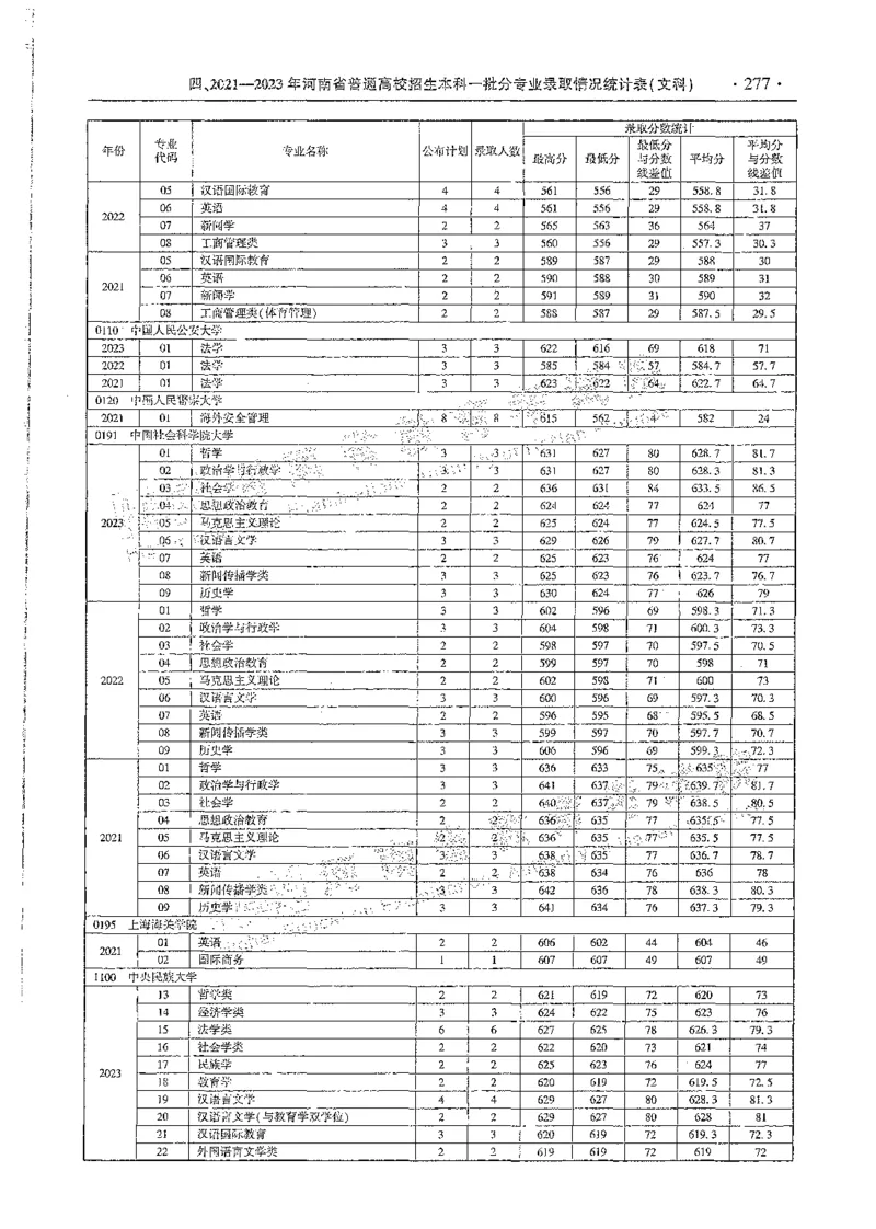文科类录取统计全本偏白版（独家整理）_1.高考2025全国各省真题+答案_必看高考志愿填报价值2999_高考志愿填报_13-河南_河南全套_24文科录取统计Excel版本