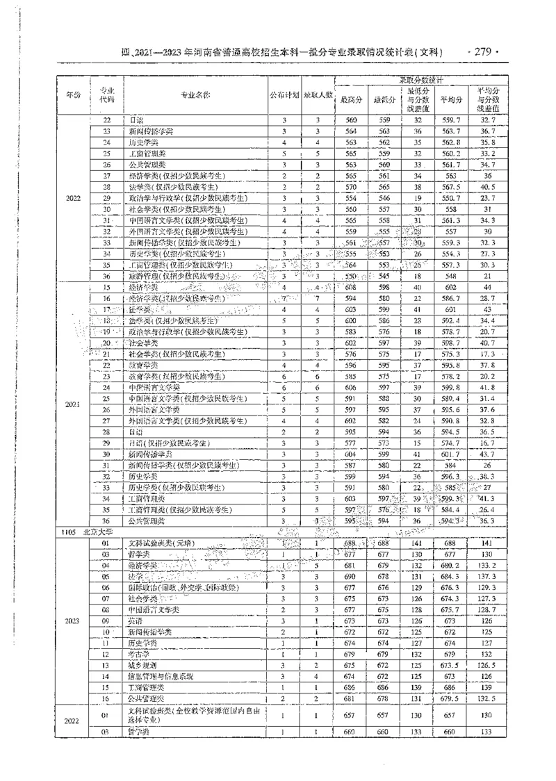文科类录取统计全本偏白版（独家整理）_1.高考2025全国各省真题+答案_必看高考志愿填报价值2999_高考志愿填报_13-河南_河南全套_24文科录取统计Excel版本
