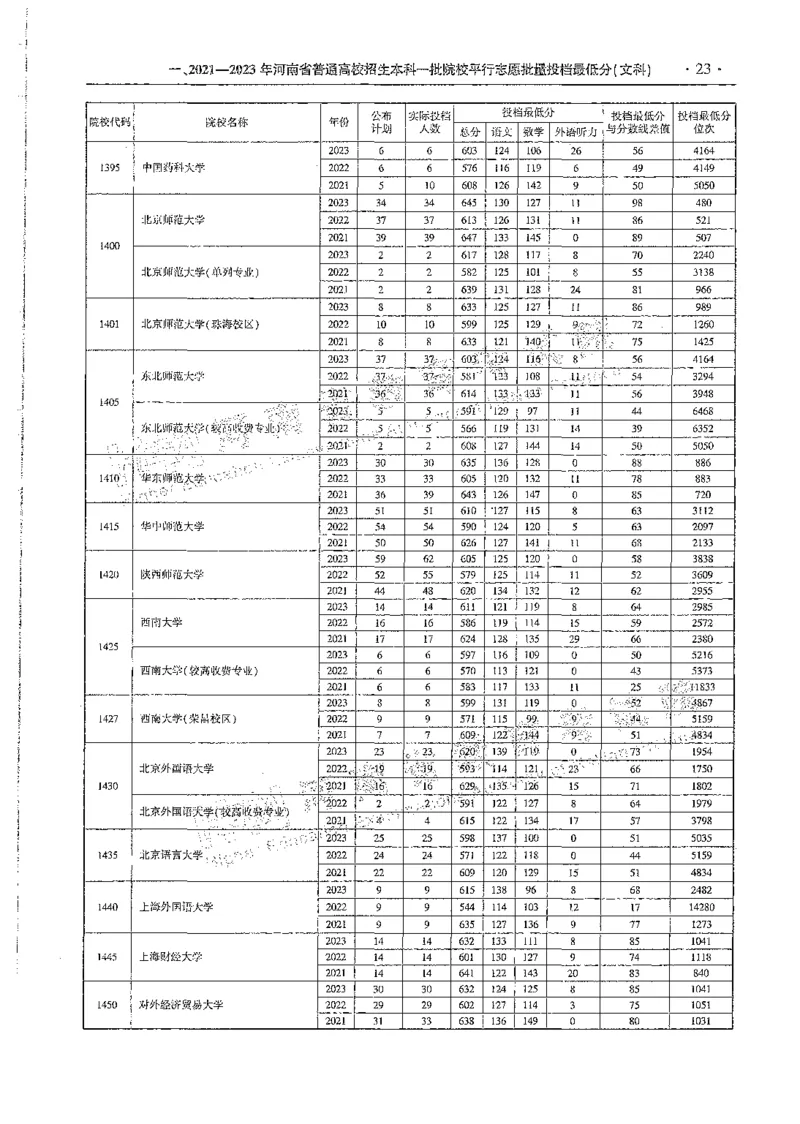 文科类录取统计全本偏白版（独家整理）_1.高考2025全国各省真题+答案_必看高考志愿填报价值2999_高考志愿填报_13-河南_河南全套_24文科录取统计Excel版本