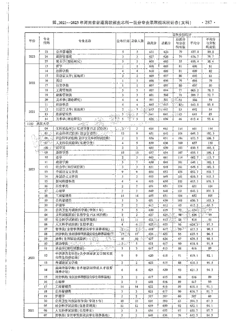 文科类录取统计全本偏白版（独家整理）_1.高考2025全国各省真题+答案_必看高考志愿填报价值2999_高考志愿填报_13-河南_河南全套_24文科录取统计Excel版本