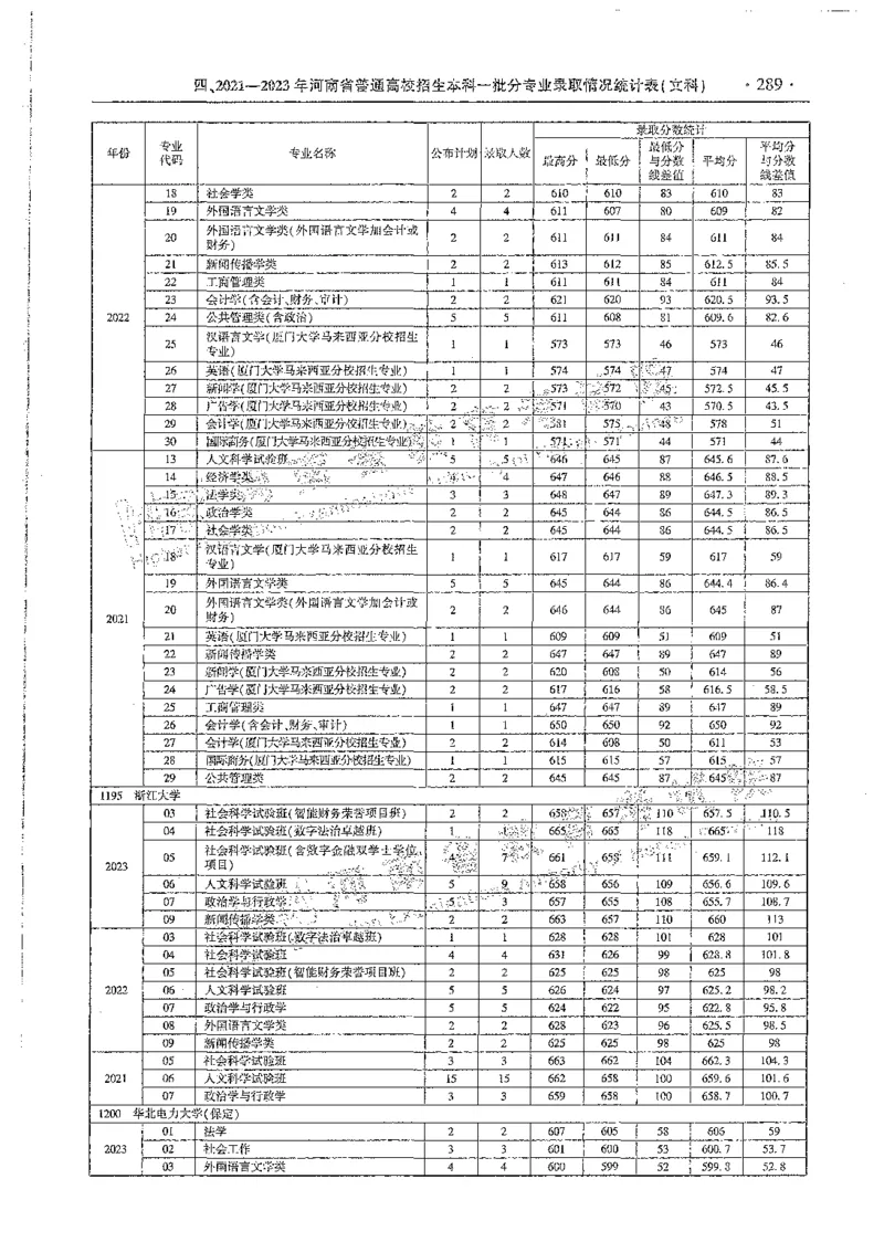 文科类录取统计全本偏白版（独家整理）_1.高考2025全国各省真题+答案_必看高考志愿填报价值2999_高考志愿填报_13-河南_河南全套_24文科录取统计Excel版本