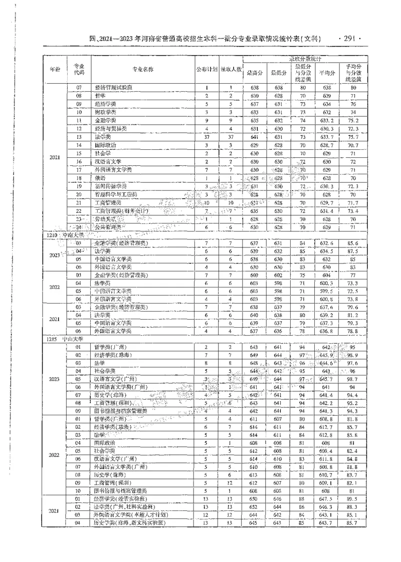 文科类录取统计全本偏白版（独家整理）_1.高考2025全国各省真题+答案_必看高考志愿填报价值2999_高考志愿填报_13-河南_河南全套_24文科录取统计Excel版本
