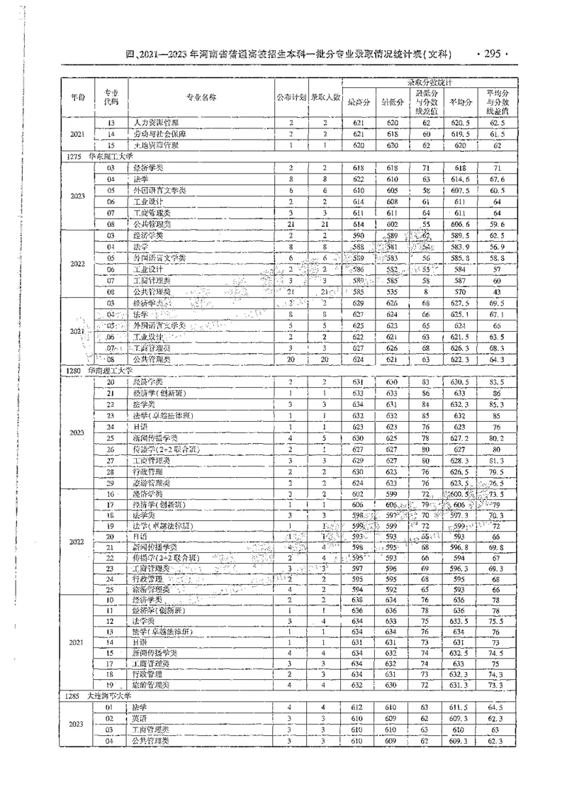 文科类录取统计全本偏白版（独家整理）_1.高考2025全国各省真题+答案_必看高考志愿填报价值2999_高考志愿填报_13-河南_河南全套_24文科录取统计Excel版本