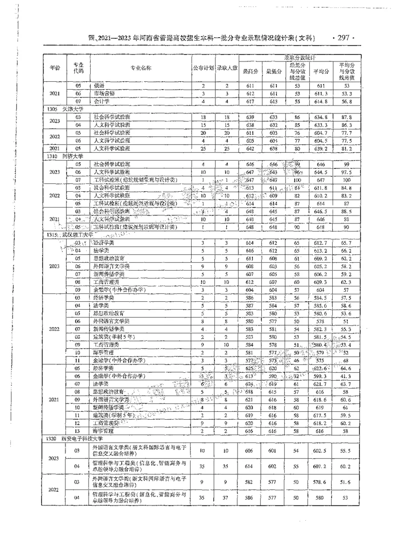 文科类录取统计全本偏白版（独家整理）_1.高考2025全国各省真题+答案_必看高考志愿填报价值2999_高考志愿填报_13-河南_河南全套_24文科录取统计Excel版本