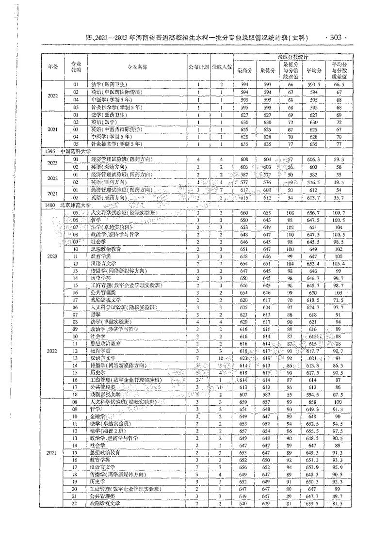 文科类录取统计全本偏白版（独家整理）_1.高考2025全国各省真题+答案_必看高考志愿填报价值2999_高考志愿填报_13-河南_河南全套_24文科录取统计Excel版本