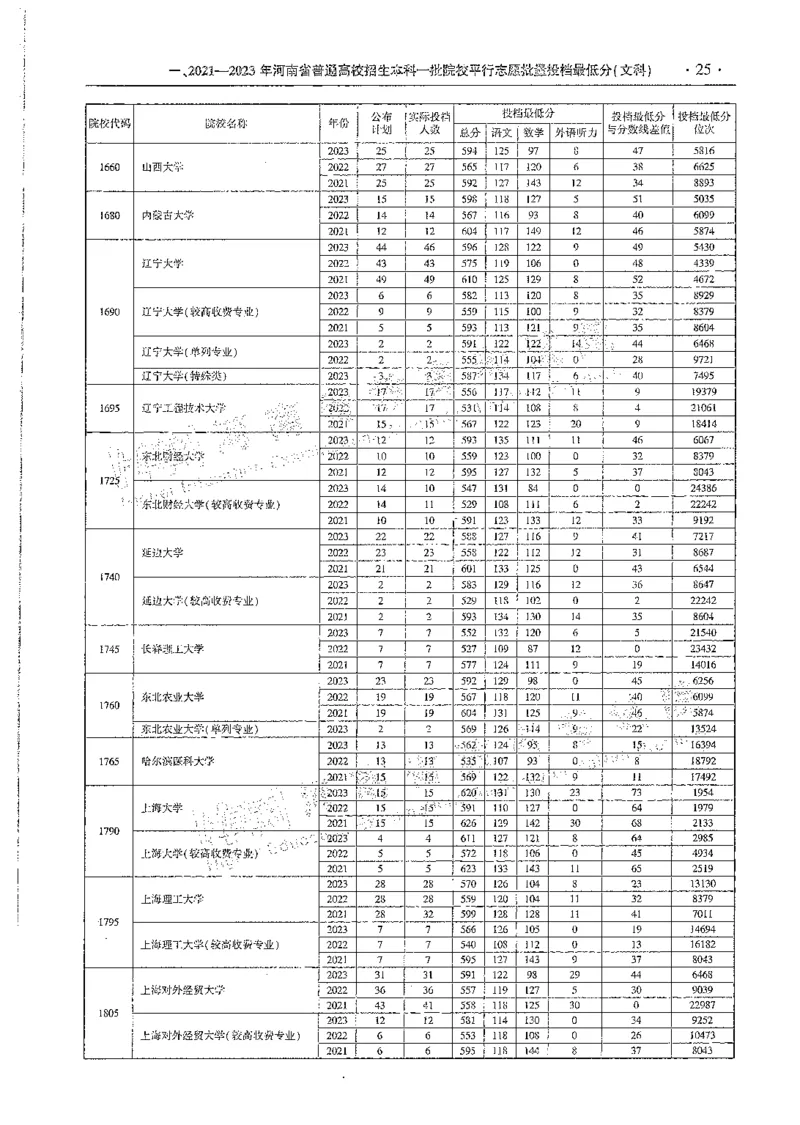 文科类录取统计全本偏白版（独家整理）_1.高考2025全国各省真题+答案_必看高考志愿填报价值2999_高考志愿填报_13-河南_河南全套_24文科录取统计Excel版本