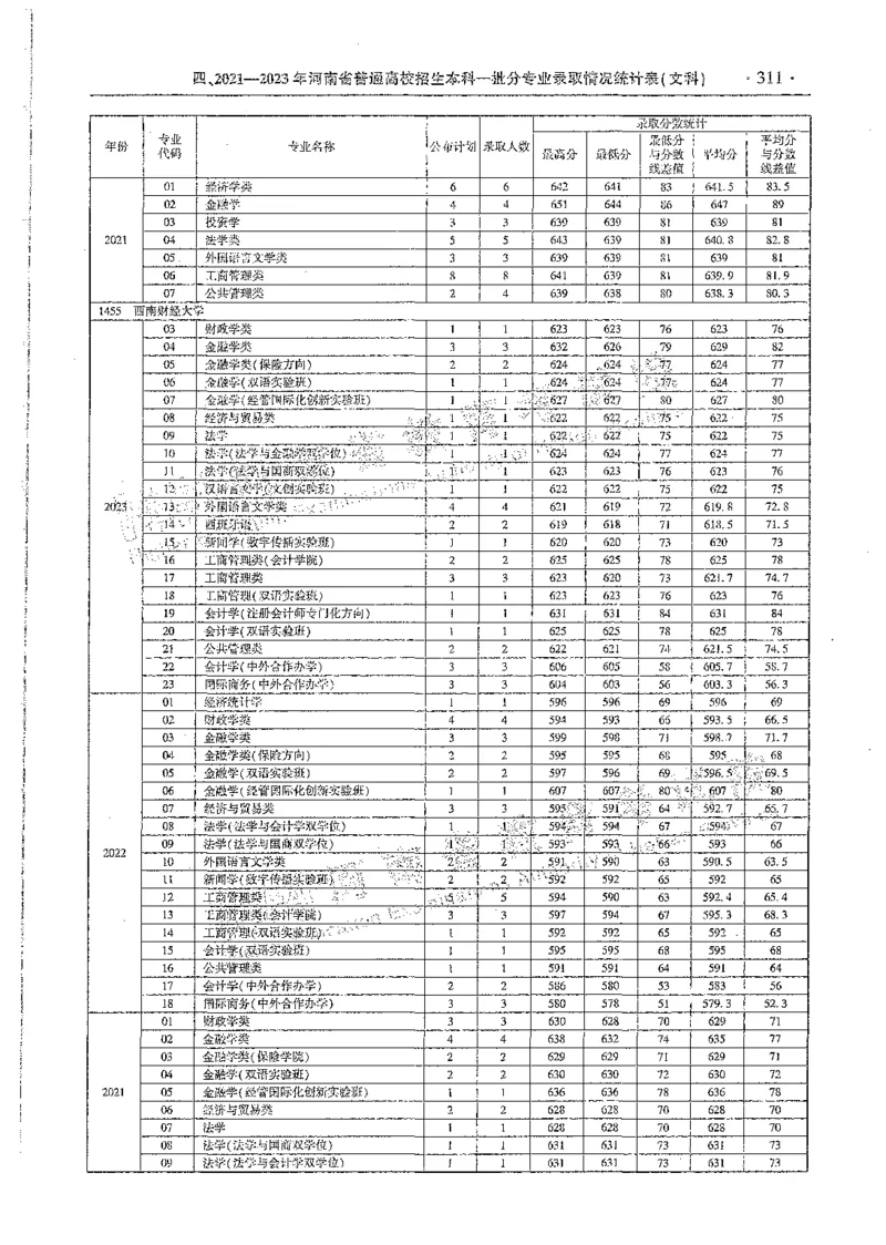 文科类录取统计全本偏白版（独家整理）_1.高考2025全国各省真题+答案_必看高考志愿填报价值2999_高考志愿填报_13-河南_河南全套_24文科录取统计Excel版本