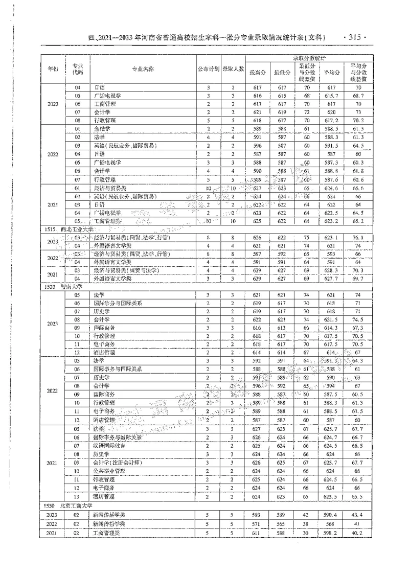 文科类录取统计全本偏白版（独家整理）_1.高考2025全国各省真题+答案_必看高考志愿填报价值2999_高考志愿填报_13-河南_河南全套_24文科录取统计Excel版本