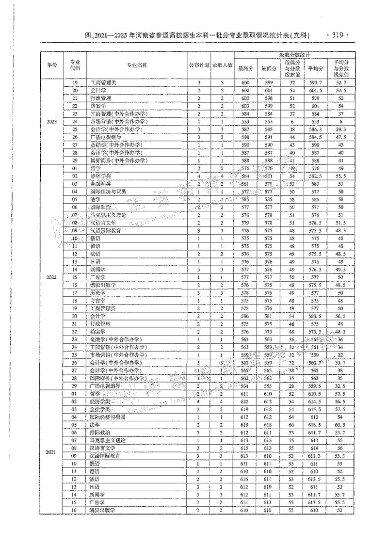 文科类录取统计全本偏白版（独家整理）_1.高考2025全国各省真题+答案_必看高考志愿填报价值2999_高考志愿填报_13-河南_河南全套_24文科录取统计Excel版本