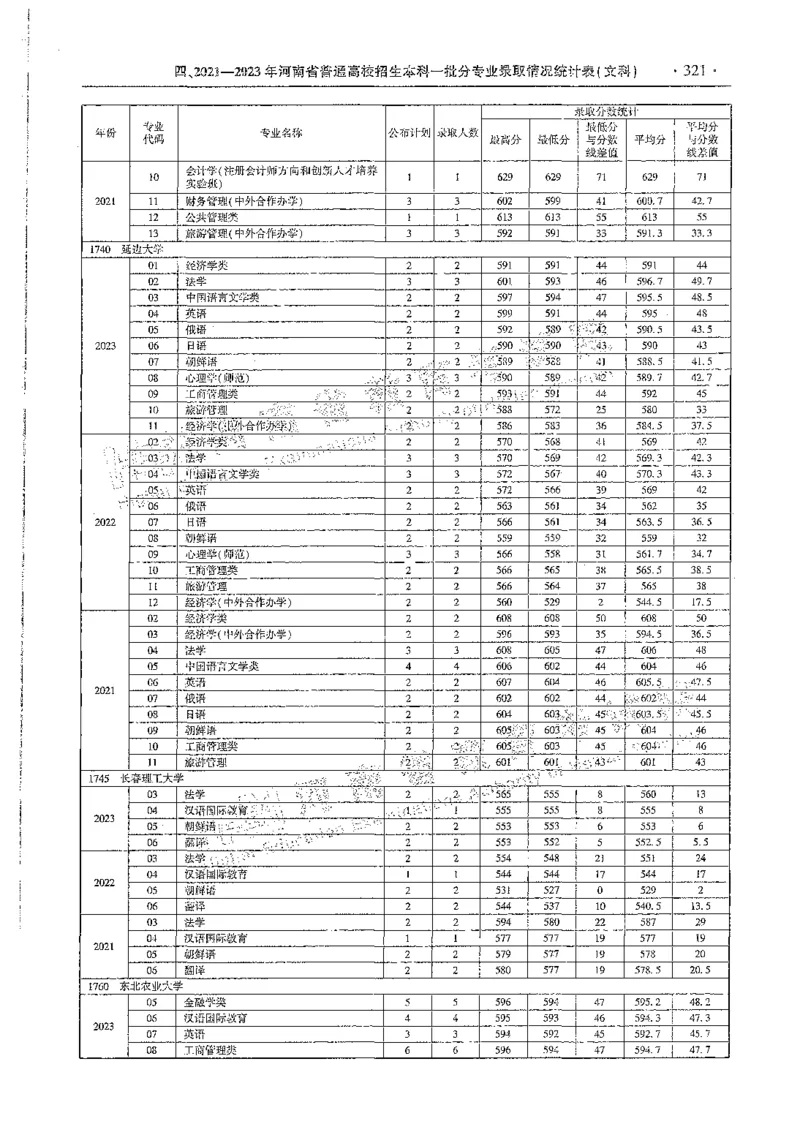 文科类录取统计全本偏白版（独家整理）_1.高考2025全国各省真题+答案_必看高考志愿填报价值2999_高考志愿填报_13-河南_河南全套_24文科录取统计Excel版本