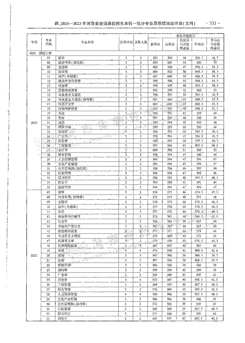文科类录取统计全本偏白版（独家整理）_1.高考2025全国各省真题+答案_必看高考志愿填报价值2999_高考志愿填报_13-河南_河南全套_24文科录取统计Excel版本