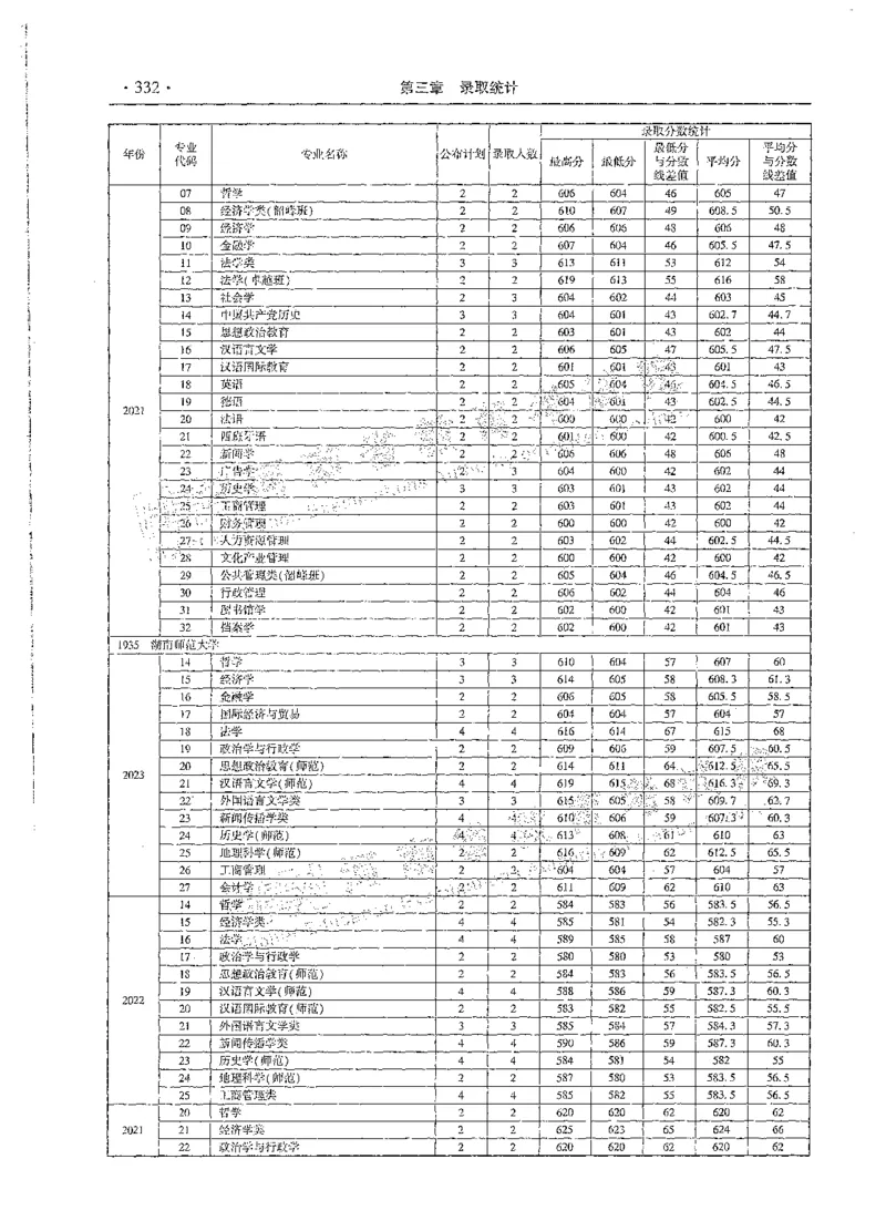 文科类录取统计全本偏白版（独家整理）_1.高考2025全国各省真题+答案_必看高考志愿填报价值2999_高考志愿填报_13-河南_河南全套_24文科录取统计Excel版本