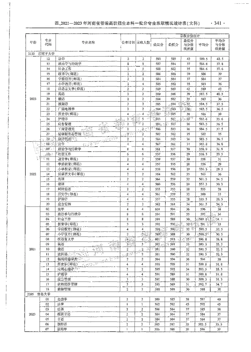 文科类录取统计全本偏白版（独家整理）_1.高考2025全国各省真题+答案_必看高考志愿填报价值2999_高考志愿填报_13-河南_河南全套_24文科录取统计Excel版本