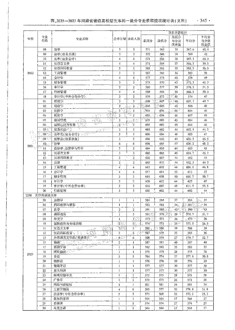 文科类录取统计全本偏白版（独家整理）_1.高考2025全国各省真题+答案_必看高考志愿填报价值2999_高考志愿填报_13-河南_河南全套_24文科录取统计Excel版本