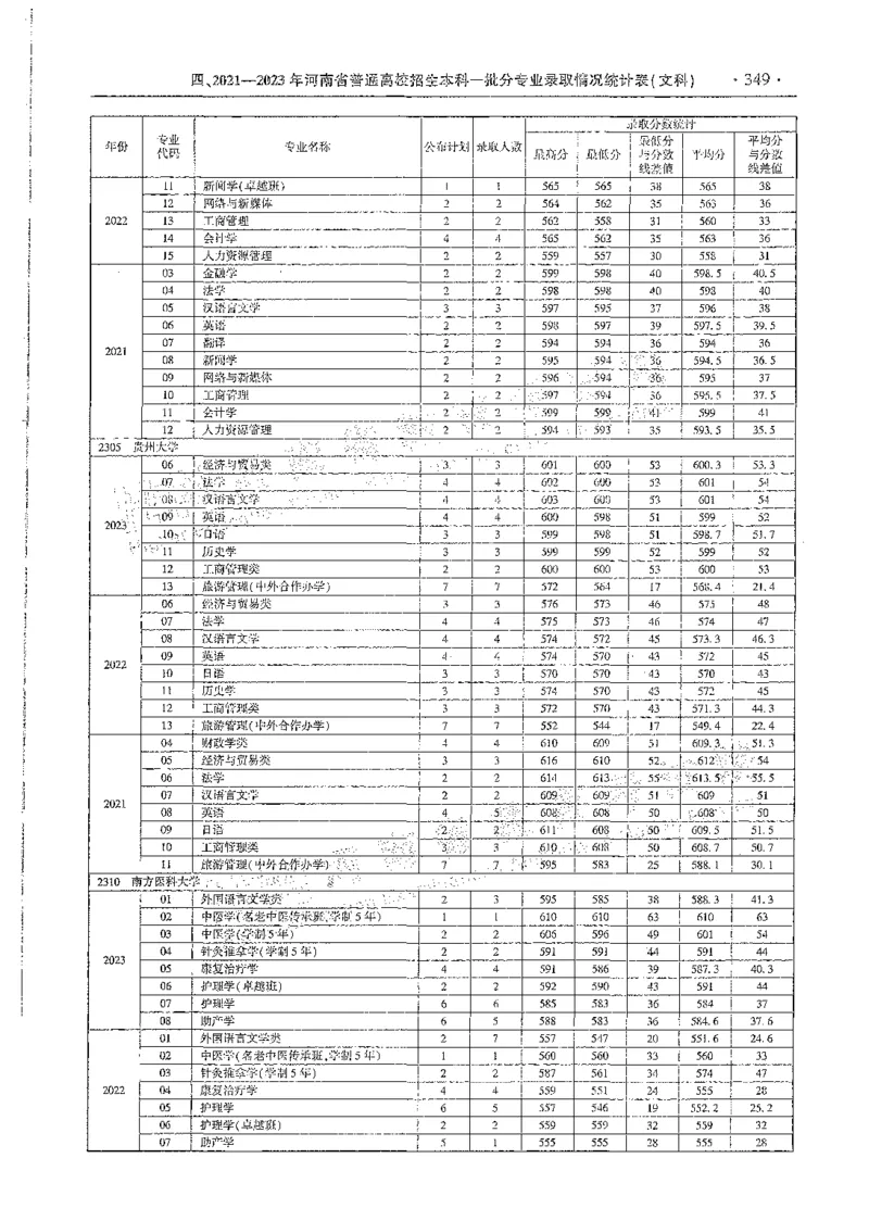 文科类录取统计全本偏白版（独家整理）_1.高考2025全国各省真题+答案_必看高考志愿填报价值2999_高考志愿填报_13-河南_河南全套_24文科录取统计Excel版本