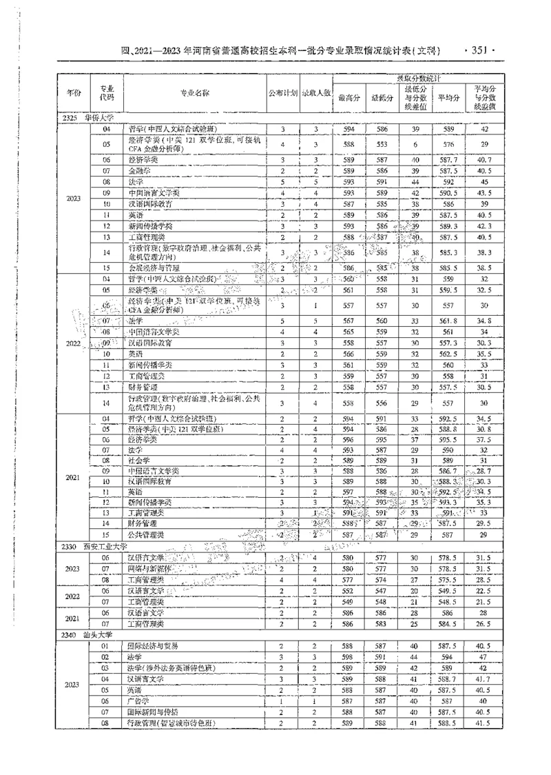 文科类录取统计全本偏白版（独家整理）_1.高考2025全国各省真题+答案_必看高考志愿填报价值2999_高考志愿填报_13-河南_河南全套_24文科录取统计Excel版本