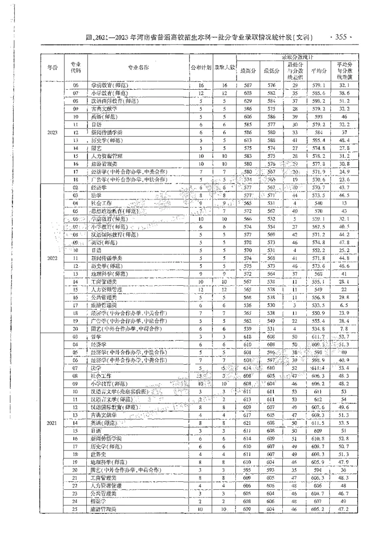 文科类录取统计全本偏白版（独家整理）_1.高考2025全国各省真题+答案_必看高考志愿填报价值2999_高考志愿填报_13-河南_河南全套_24文科录取统计Excel版本