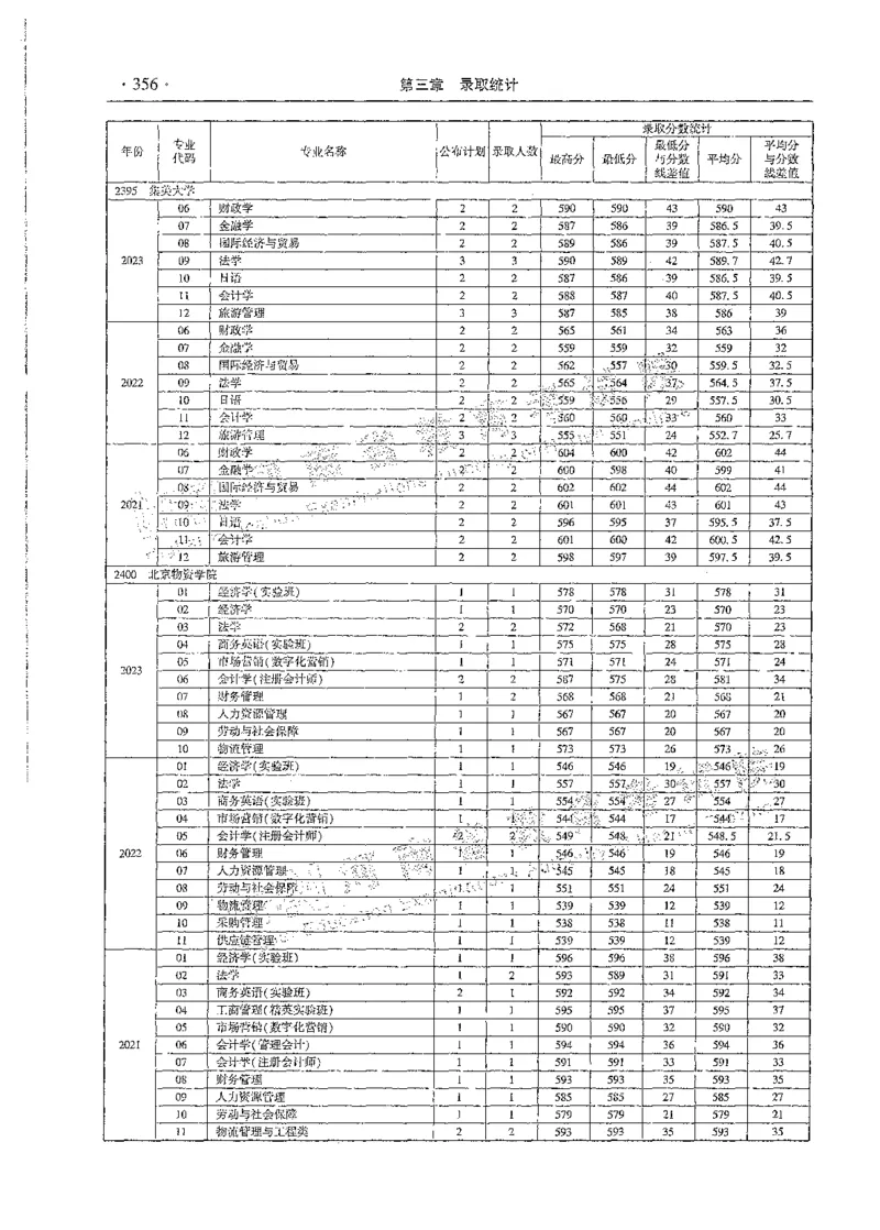 文科类录取统计全本偏白版（独家整理）_1.高考2025全国各省真题+答案_必看高考志愿填报价值2999_高考志愿填报_13-河南_河南全套_24文科录取统计Excel版本