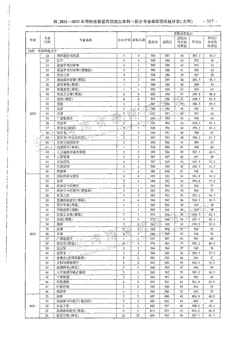文科类录取统计全本偏白版（独家整理）_1.高考2025全国各省真题+答案_必看高考志愿填报价值2999_高考志愿填报_13-河南_河南全套_24文科录取统计Excel版本