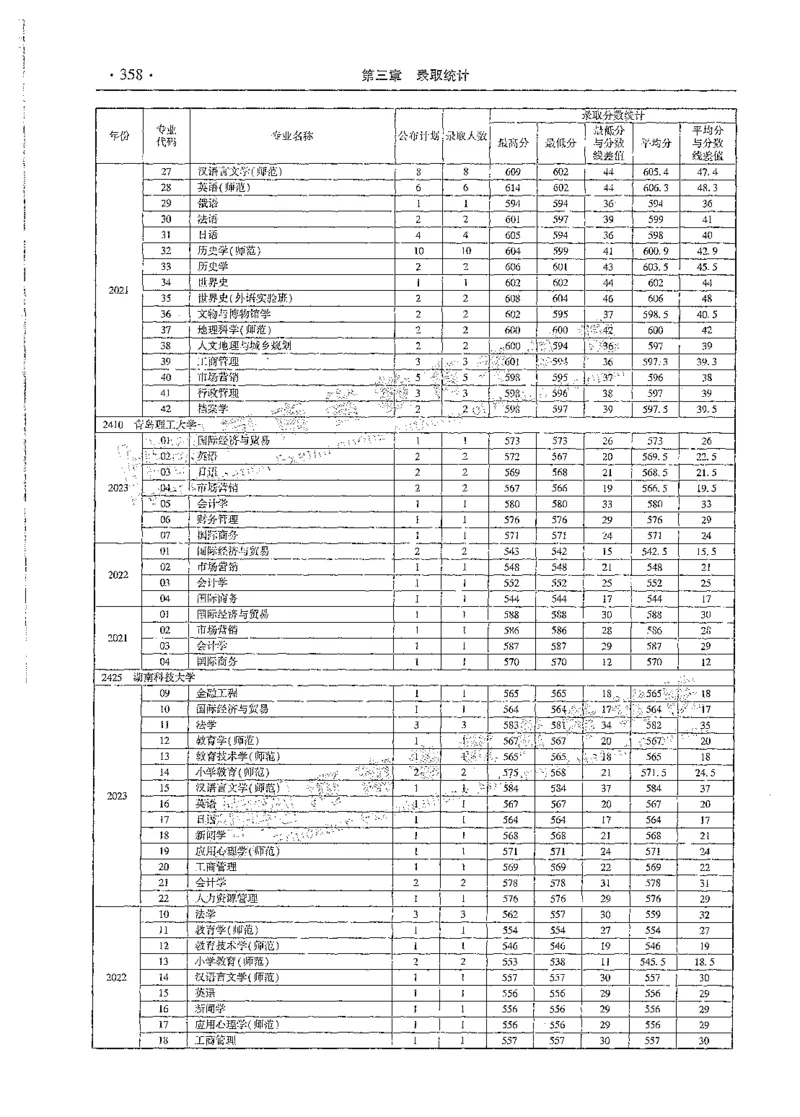 文科类录取统计全本偏白版（独家整理）_1.高考2025全国各省真题+答案_必看高考志愿填报价值2999_高考志愿填报_13-河南_河南全套_24文科录取统计Excel版本