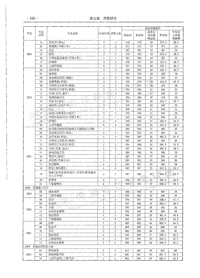 文科类录取统计全本偏白版（独家整理）_1.高考2025全国各省真题+答案_必看高考志愿填报价值2999_高考志愿填报_13-河南_河南全套_24文科录取统计Excel版本