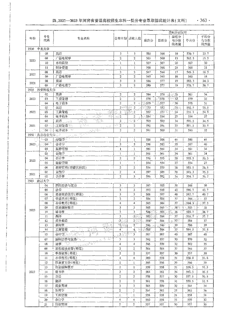 文科类录取统计全本偏白版（独家整理）_1.高考2025全国各省真题+答案_必看高考志愿填报价值2999_高考志愿填报_13-河南_河南全套_24文科录取统计Excel版本