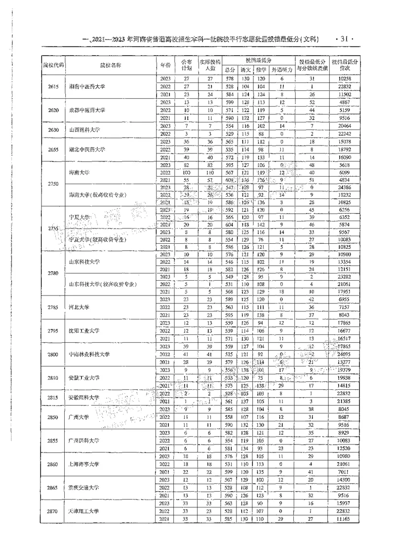 文科类录取统计全本偏白版（独家整理）_1.高考2025全国各省真题+答案_必看高考志愿填报价值2999_高考志愿填报_13-河南_河南全套_24文科录取统计Excel版本
