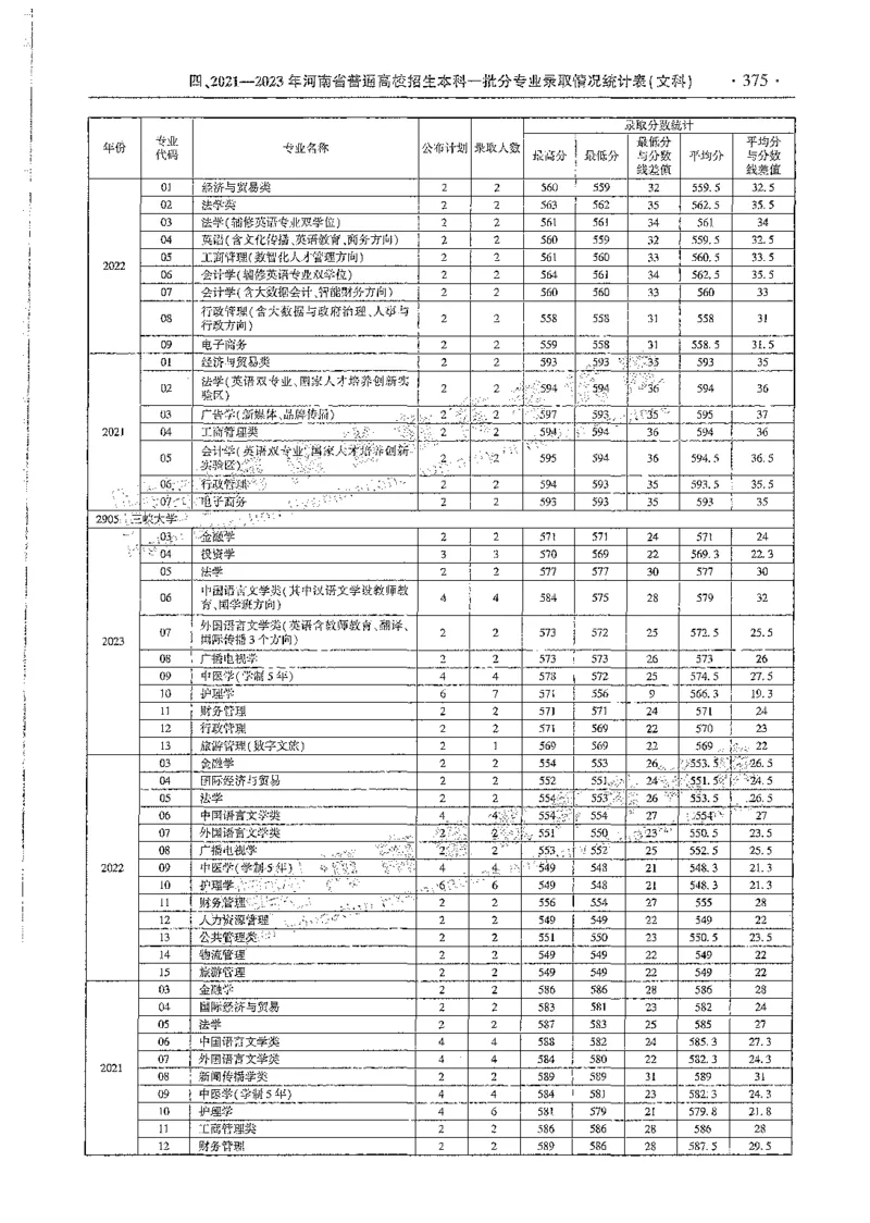 文科类录取统计全本偏白版（独家整理）_1.高考2025全国各省真题+答案_必看高考志愿填报价值2999_高考志愿填报_13-河南_河南全套_24文科录取统计Excel版本