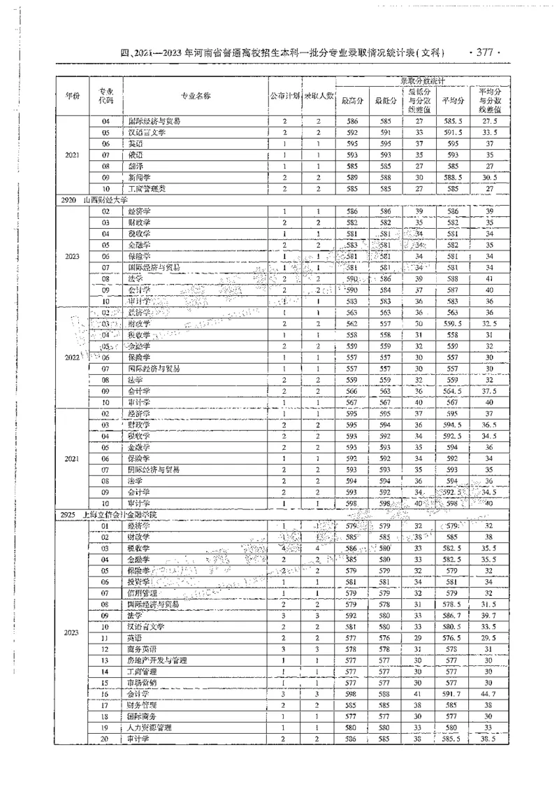 文科类录取统计全本偏白版（独家整理）_1.高考2025全国各省真题+答案_必看高考志愿填报价值2999_高考志愿填报_13-河南_河南全套_24文科录取统计Excel版本