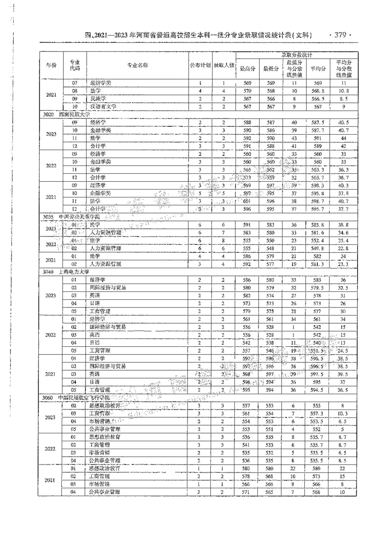 文科类录取统计全本偏白版（独家整理）_1.高考2025全国各省真题+答案_必看高考志愿填报价值2999_高考志愿填报_13-河南_河南全套_24文科录取统计Excel版本