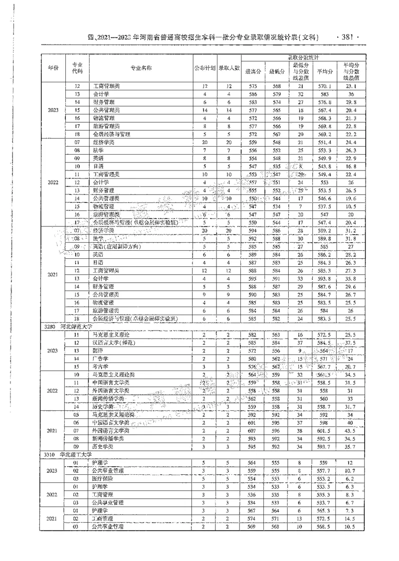文科类录取统计全本偏白版（独家整理）_1.高考2025全国各省真题+答案_必看高考志愿填报价值2999_高考志愿填报_13-河南_河南全套_24文科录取统计Excel版本