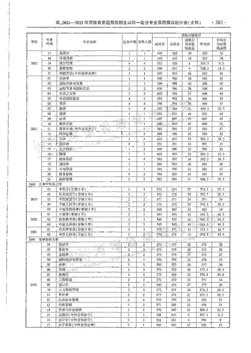 文科类录取统计全本偏白版（独家整理）_1.高考2025全国各省真题+答案_必看高考志愿填报价值2999_高考志愿填报_13-河南_河南全套_24文科录取统计Excel版本