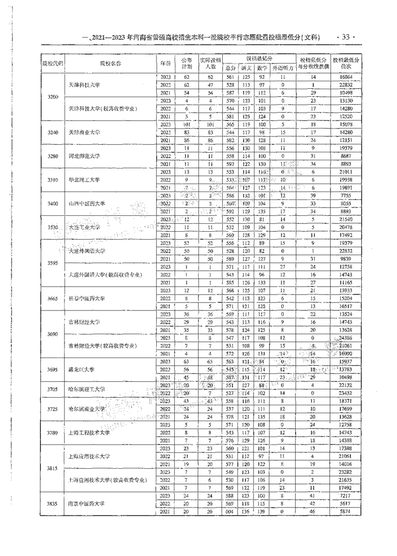 文科类录取统计全本偏白版（独家整理）_1.高考2025全国各省真题+答案_必看高考志愿填报价值2999_高考志愿填报_13-河南_河南全套_24文科录取统计Excel版本