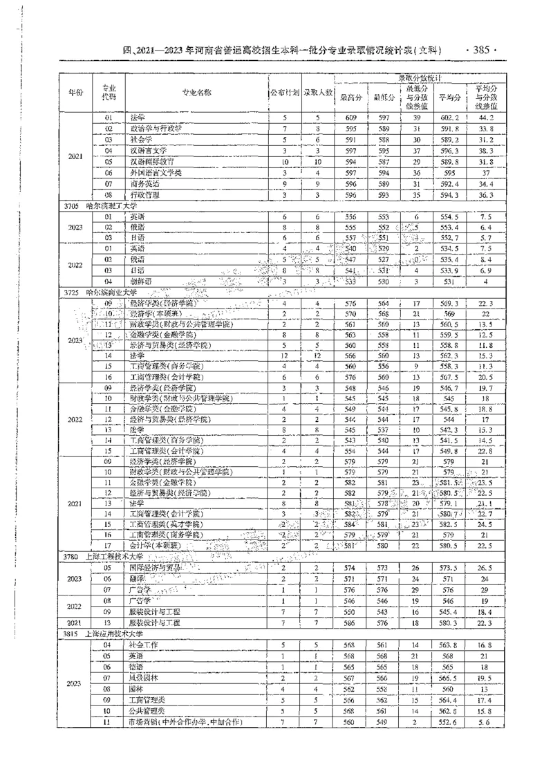文科类录取统计全本偏白版（独家整理）_1.高考2025全国各省真题+答案_必看高考志愿填报价值2999_高考志愿填报_13-河南_河南全套_24文科录取统计Excel版本