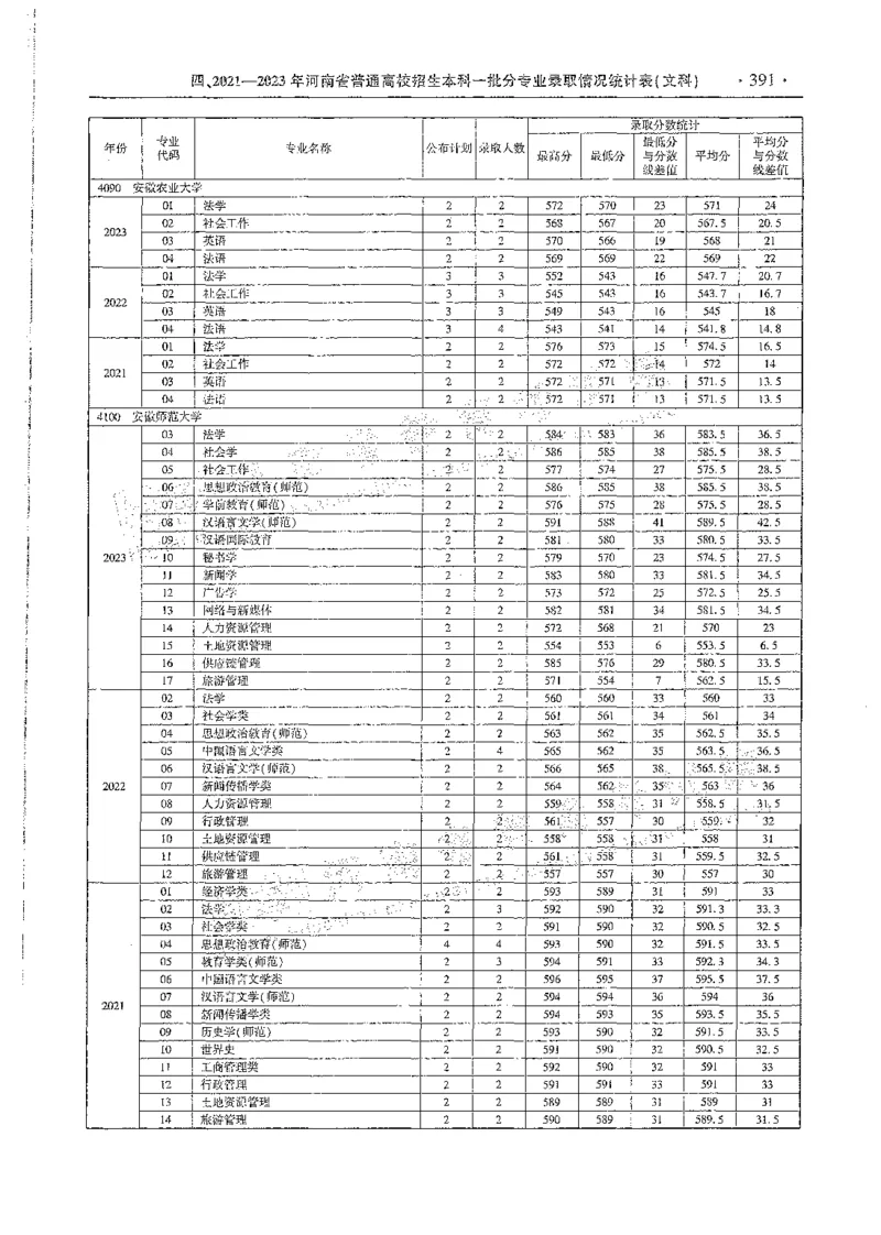 文科类录取统计全本偏白版（独家整理）_1.高考2025全国各省真题+答案_必看高考志愿填报价值2999_高考志愿填报_13-河南_河南全套_24文科录取统计Excel版本