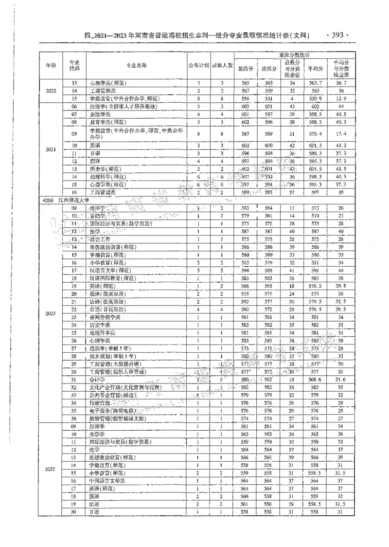 文科类录取统计全本偏白版（独家整理）_1.高考2025全国各省真题+答案_必看高考志愿填报价值2999_高考志愿填报_13-河南_河南全套_24文科录取统计Excel版本