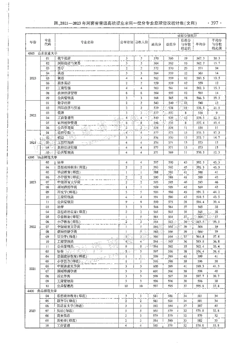 文科类录取统计全本偏白版（独家整理）_1.高考2025全国各省真题+答案_必看高考志愿填报价值2999_高考志愿填报_13-河南_河南全套_24文科录取统计Excel版本