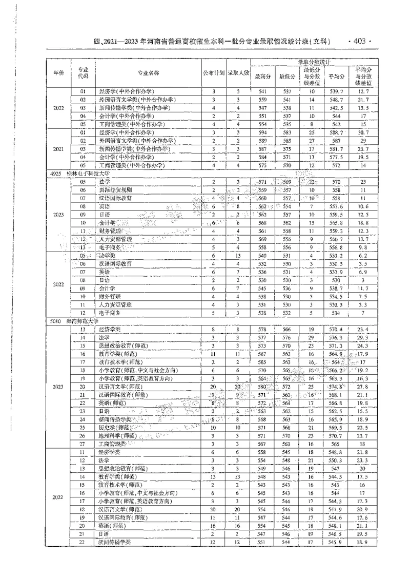 文科类录取统计全本偏白版（独家整理）_1.高考2025全国各省真题+答案_必看高考志愿填报价值2999_高考志愿填报_13-河南_河南全套_24文科录取统计Excel版本