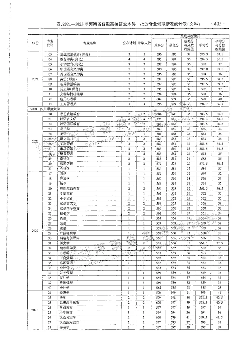 文科类录取统计全本偏白版（独家整理）_1.高考2025全国各省真题+答案_必看高考志愿填报价值2999_高考志愿填报_13-河南_河南全套_24文科录取统计Excel版本