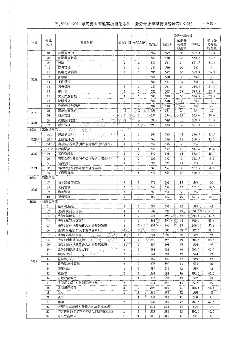 文科类录取统计全本偏白版（独家整理）_1.高考2025全国各省真题+答案_必看高考志愿填报价值2999_高考志愿填报_13-河南_河南全套_24文科录取统计Excel版本