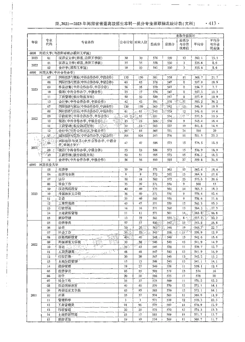 文科类录取统计全本偏白版（独家整理）_1.高考2025全国各省真题+答案_必看高考志愿填报价值2999_高考志愿填报_13-河南_河南全套_24文科录取统计Excel版本