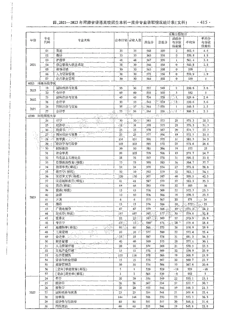 文科类录取统计全本偏白版（独家整理）_1.高考2025全国各省真题+答案_必看高考志愿填报价值2999_高考志愿填报_13-河南_河南全套_24文科录取统计Excel版本