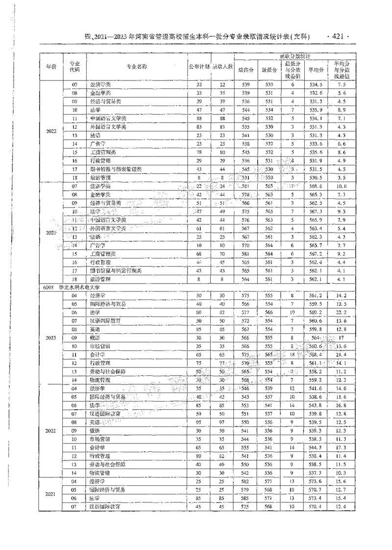 文科类录取统计全本偏白版（独家整理）_1.高考2025全国各省真题+答案_必看高考志愿填报价值2999_高考志愿填报_13-河南_河南全套_24文科录取统计Excel版本