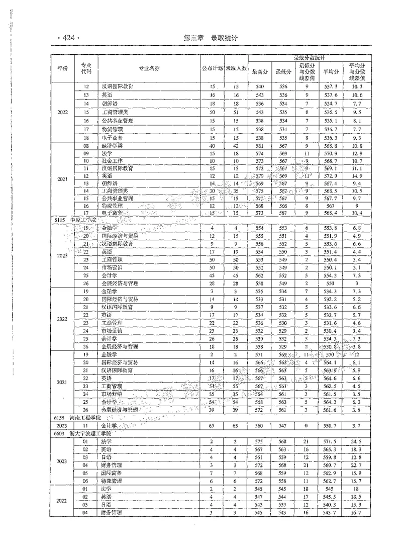 文科类录取统计全本偏白版（独家整理）_1.高考2025全国各省真题+答案_必看高考志愿填报价值2999_高考志愿填报_13-河南_河南全套_24文科录取统计Excel版本