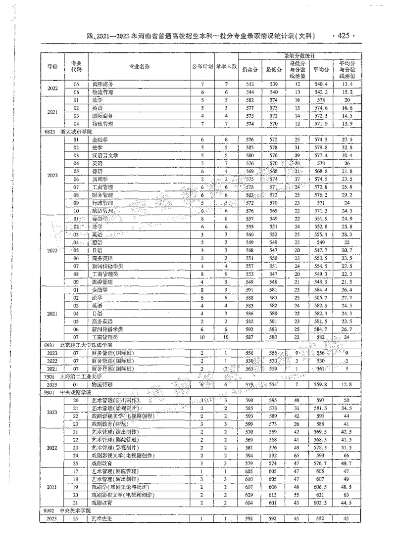 文科类录取统计全本偏白版（独家整理）_1.高考2025全国各省真题+答案_必看高考志愿填报价值2999_高考志愿填报_13-河南_河南全套_24文科录取统计Excel版本