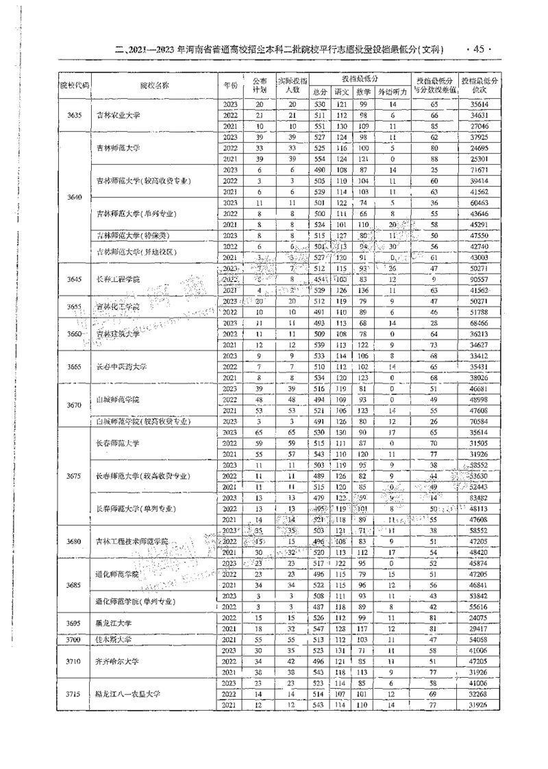 文科类录取统计全本偏白版（独家整理）_1.高考2025全国各省真题+答案_必看高考志愿填报价值2999_高考志愿填报_13-河南_河南全套_24文科录取统计Excel版本