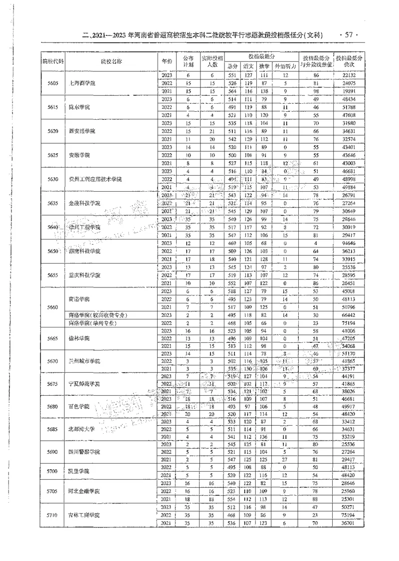 文科类录取统计全本偏白版（独家整理）_1.高考2025全国各省真题+答案_必看高考志愿填报价值2999_高考志愿填报_13-河南_河南全套_24文科录取统计Excel版本