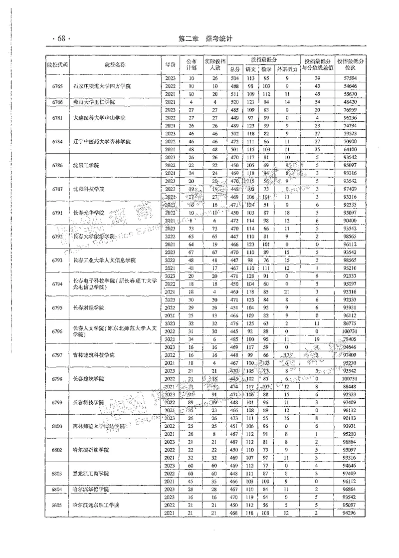 文科类录取统计全本偏白版（独家整理）_1.高考2025全国各省真题+答案_必看高考志愿填报价值2999_高考志愿填报_13-河南_河南全套_24文科录取统计Excel版本