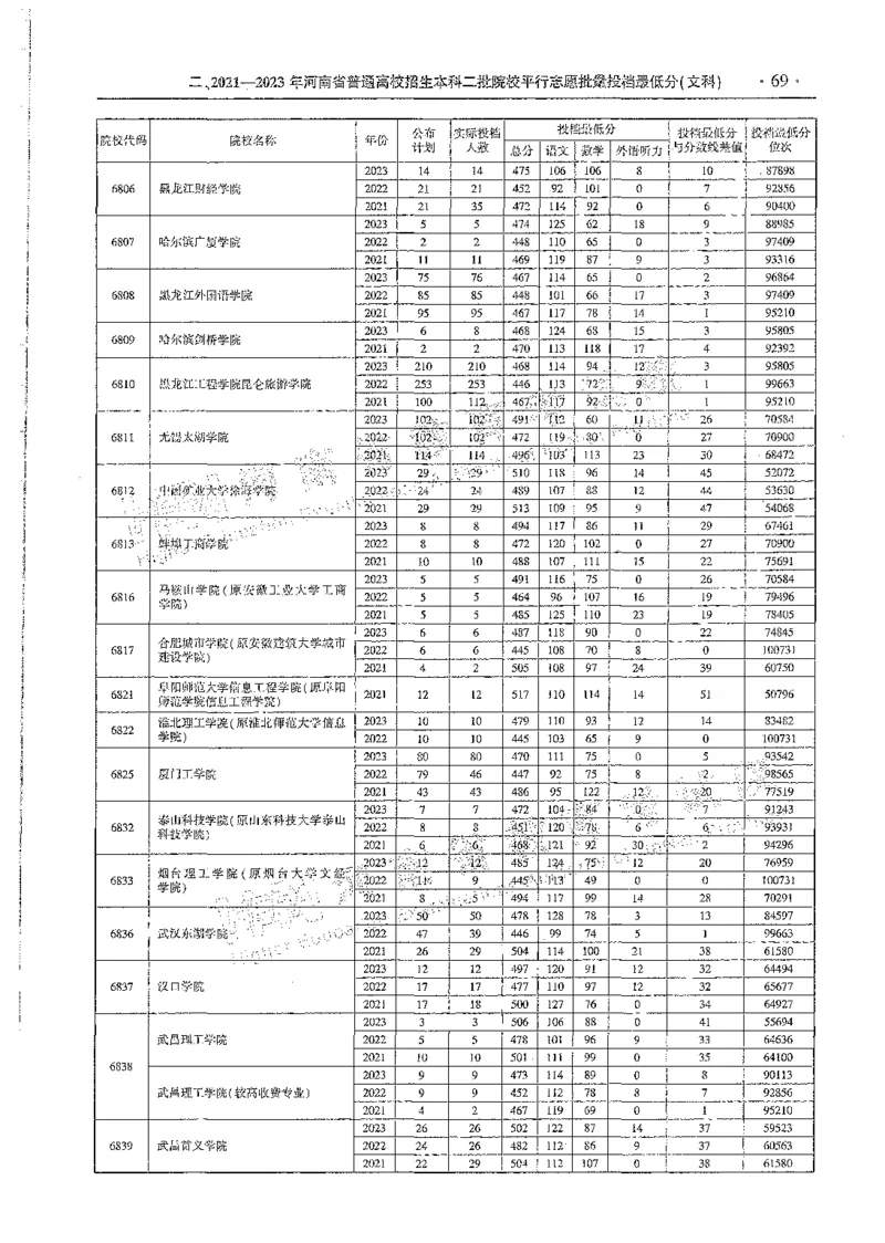 文科类录取统计全本偏白版（独家整理）_1.高考2025全国各省真题+答案_必看高考志愿填报价值2999_高考志愿填报_13-河南_河南全套_24文科录取统计Excel版本